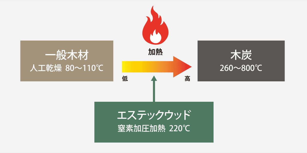 国産桧エステックウッド®